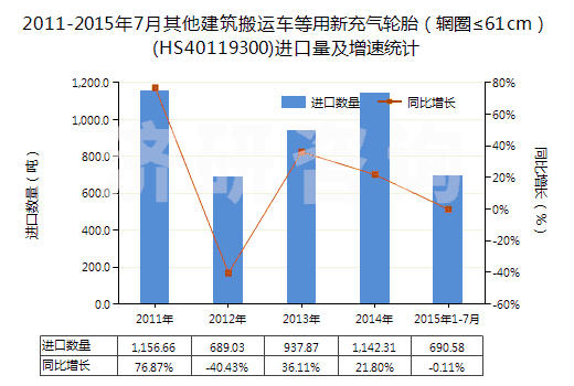 2011-2015年7月其他建筑搬運(yùn)車等用新充氣輪胎（輞圈≤61cm）(HS40119300)進(jìn)口量及增速統(tǒng)計